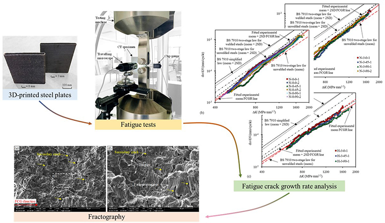 Fatigue Crack Growth Behavior of WAAM Steel Plates: Experimental Analysis and Comparative Study - Advances in Engineering