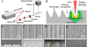 Femtosecond Laser-Guided Unidirectional Motion of Leidenfrost Droplets - Advances in Engineering