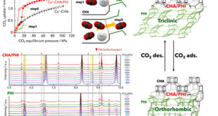 Gate-Opening CO2 Adsorption in Cs+-Type CHA/PHI Composite Zeolites Synthesized via OSDA-Free Steam-Assisted Conversion - Advances in Engineering