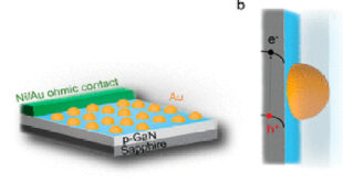 Enhancing CO2 Photoelectrochemical Reduction Selectivity via Molecular Additives on Gold Nanoparticle-Modified Gallium Nitride - Advances in Engineering
