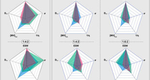 Optimization of Eutectic Electrolytes for Enhanced Redox Flow Battery Performance - Advances in Engineering