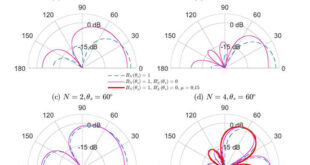 Eigenbeam-Space Transformation for Steerable Frequency-Invariant Differential Beamforming in Linear Arrays - Advances in Engineering