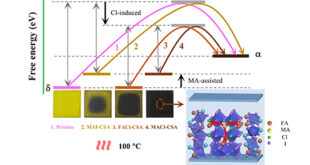 Fearless of humid air：Enhanced Stability and Performance of α-FAPbI3 Perovskite Solar Cells via Confined-Space low temperature Annealing - Advances in Engineering