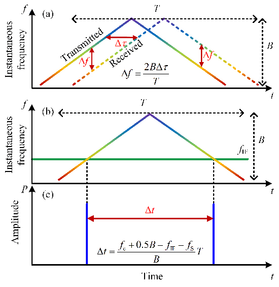 Photonics-Assisted Dual-Functional Radar and Microwave Frequency Measurement System: Enhanced Resolution and Accuracy without High-Speed Electronics - Advances in Engineering