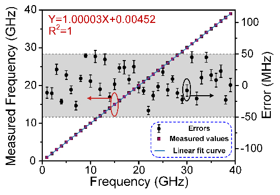 Photonics-Assisted Dual-Functional Radar and Microwave Frequency Measurement System: Enhanced Resolution and Accuracy without High-Speed Electronics - Advances in Engineering Photonics-Assisted Dual-Functional Radar and Microwave Frequency Measurement System: Enhanced Resolution and Accuracy without High-Speed Electronics - Advances in Engineering
