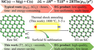 Rapid and Controlled Epitaxial Growth of High-Quality Graphene on SiC via Thermal Shock Annealing for Advanced Technological Applications - Advances in Engineering
