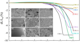 CaO-B2O3-SiO2 Glass/Al2O3 Composites for Enhanced Low-Temperature Co-Fired Ceramics in High-Frequency Applications - Advances in Engineering