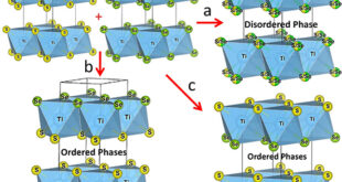 Discovery and Characterization of TiSeS-156 and 1T-(TiSeS)2: New Ordered Phases with Enhanced Properties for Optoelectronic and Photocatalytic Applications - Advances in Engineering
