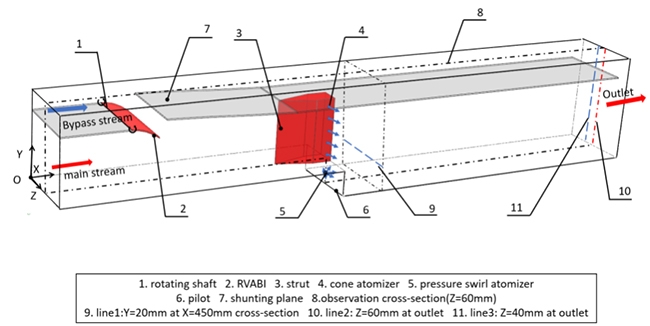 Dynamic Analysis of Afterburner Transient Characteristics in Variable Cycle Engines: Insights into RVABI Performance and Combustion Stability - Advances in Engineering