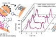 Lower energy requirements for batteries using enhanced conductive additive - Advances in Engineering