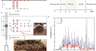 Advanced Mitigation of Surface Wave-Induced Vibrations Using Periodic Wave Barriers Under Moving Loads - Advances in Engineering