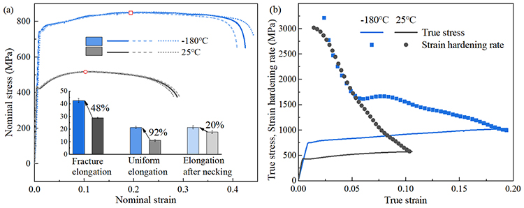 Study of the mechanism of the strength-ductility synergy of α-Ti at cryogenic temperature via experiment and atomistic simulation - Advances in Engineering