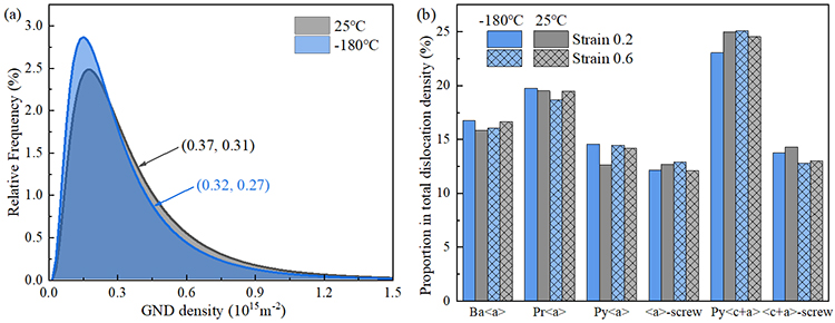Study of the mechanism of the strength-ductility synergy of α-Ti at cryogenic temperature via experiment and atomistic simulation - Advances in Engineering