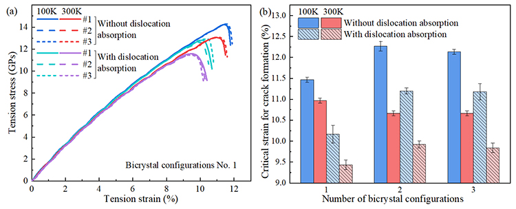 Study of the mechanism of the strength-ductility synergy of α-Ti at cryogenic temperature via experiment and atomistic simulation - Advances in Engineering