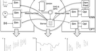 Efficiency of Domestic Hot Water Heaters through Real-Time Price-Driven Model Predictive Control - a Reality Check - Advances in Engineering