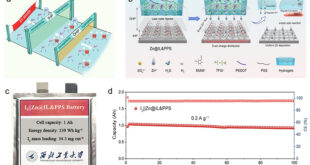 Revolutionizing Zinc Metal Batteries: Tackling Dendrites and Hydrogen Evolution by Helmholtz Plane Engineering - Advances in Engineering