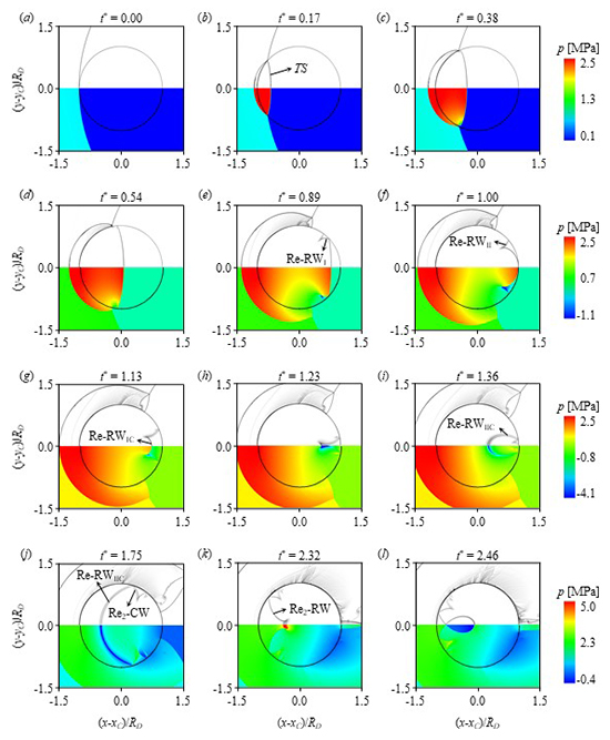 Wave Convergence and Cavitation in Shocked Cylindrical Water Columns - Advances in Engineering