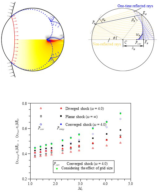 Wave Convergence and Cavitation in Shocked Cylindrical Water Columns - Advances in Engineering