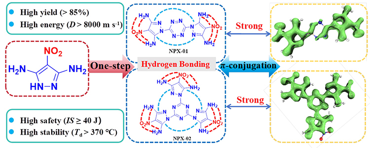 Pioneering Heat-Resistant Energetic Materials via Hydrogen Bonding and π-Conjugation Innovations - Advances in Engineering