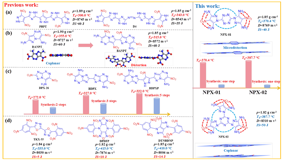 Pioneering Heat-Resistant Energetic Materials via Hydrogen Bonding and π-Conjugation Innovations - Advances in Engineering