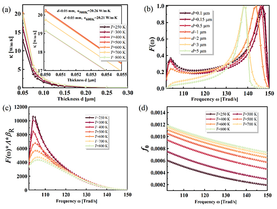 Unlocking Surface Phonon Polaritons: Enhanced Thermal Conductivity in SrTiO3 Membranes for Nanoscale Applications - Advances in Engineering