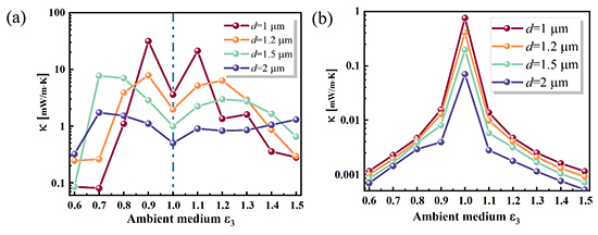 Unlocking Surface Phonon Polaritons: Enhanced Thermal Conductivity in SrTiO3 Membranes for Nanoscale Applications - Advances in Engineering