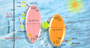Green Synthesis of 2% g-C3N4/SnS2-V3/CQD1 Composite Photocatalyst: A Sustainable Solution for Uranium Removal - Advances in Engineering
