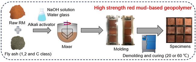 Transforming Industrial Byproducts into High-Strength Geopolymers: Innovations in Sustainable Construction Materials - Advances in Engineering