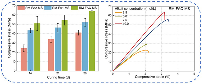 Transforming Industrial Byproducts into High-Strength Geopolymers: Innovations in Sustainable Construction Materials - Advances in Engineering