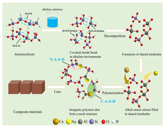 Transforming Industrial Byproducts into High-Strength Geopolymers: Innovations in Sustainable Construction Materials - Advances in Engineering