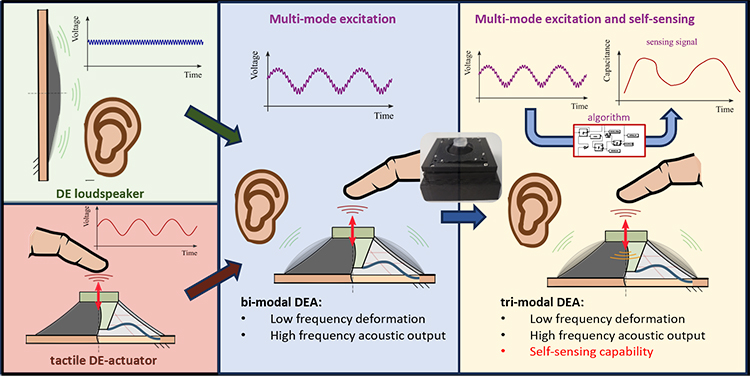 Pushing the boundaries of actuator systems: integration motion, sound generation and sensing into compact devices - Advances in Engineering
