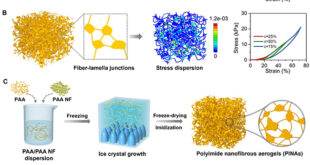 Advanced Polyimide Nanofibrous Aerogels: Redefining Flexibility, Insulation, and Durability for Extreme Applications - Advances in Engineering