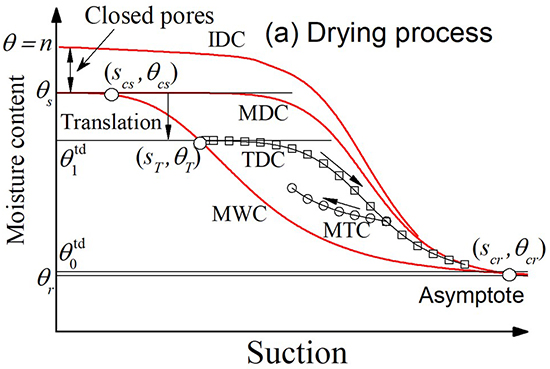 Thermal-Driven Moisture and Heavy Metal Transport in Unsaturated Soils: Unveiling Hysteretic Effects and Long-Term Contaminant Mobility - Advances in Engineering
