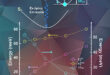 Optimizing Exciplex Dynamics Through Spacer-Dependent Donor-Acceptor Interactions in Organic Electronics - Advances in Engineering