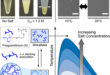 Tunable Phase Separation in Polyguanidinium Solutions: Unraveling the Role of π-π Interactions in Aqueous System - Advances in Engineering