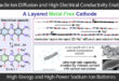 Layered Organic Cathodes for High-Energy, High-Power Sodium-Ion Batteries: Overcoming Conductivity and Stability Challenges - Advances in Engineering