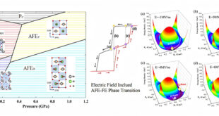 Coupled Order Parameters Drive Complex Phase Behavior in PZT95/5 Ceramics - Advances in Engineering