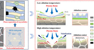 High-Temperature Limits of (Hf₀.₂₅Zr₀.₂₅Ti₀.₂₅Ta₀.₂₅)C: Understanding Oxide Layer Instability in High-Entropy Carbides - Advances in EngineeringHigh-Temperature Limits of (Hf₀.₂₅Zr₀.₂₅Ti₀.₂₅Ta₀.₂₅)C: Understanding Oxide Layer Instability in High-Entropy Carbides - Advances in Engineering