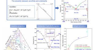 Resolving Thermodynamic Inaccuracies in the CaO–Al₂O₃–SiO₂ System Through Solid Solution Modeling and CALPHAD Reassessment - Advances in Engineering