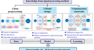 Learning to Hear Anomalies: A Frequency-Driven Framework for Explainable Machine Fault Detection - Advances in Engineering