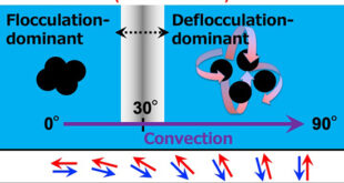 Directional Tuning of Colloidal Sedimentation via Low-Voltage DC Electric Fields - Advances in Engineering