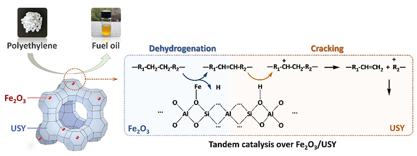 Turning Polyethylene Waste into Fuels: Breakthrough in Olefin-Intermediate Tandem Catalysis with Fe₂O₃/USY Catalysts - Advances in Engineering Turning Polyethylene Waste into Fuels: Breakthrough in Olefin-Intermediate Tandem Catalysis with Fe₂O₃/USY Catalysts - Advances in Engineering