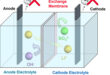 A Dual-Electrolyte Strategy for High-Voltage Aqueous Lithium-Ion Batteries with Industrial-Scale Electrode Compatibility - Advances in Engineering