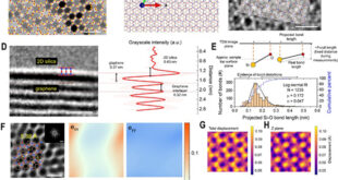 Electronic Proximity-Induced Hybridization in Glaphene: A New Frontier for 2D Material Design - Advances in Engineering