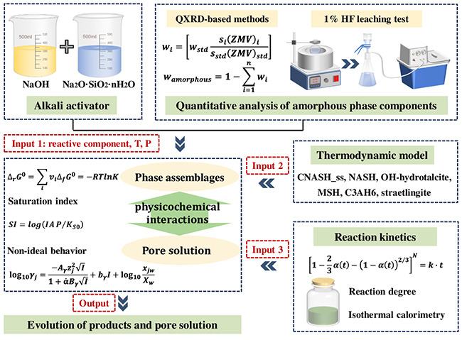 Thermodynamic-Experimental Coupling Reveals Design Principles for Lunar Regolith Geopolymers - Advances in Engineering