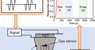Temporal Modulation of Ultrasound Unlocks New Sensitivity in Metal Oxide Gas Sensors - Advances in Engineering