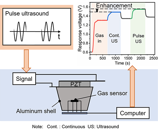 Temporal Modulation of Ultrasound Unlocks New Sensitivity in Metal Oxide Gas Sensors - Advances in Engineering