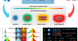 Hydrogen-Bond-Guided Luminescence Modulation in Carbon Dots: A Pathway to Tunable Optoelectronic Materials - Advances in Engineering