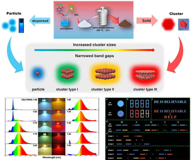 Hydrogen-Bond-Guided Luminescence Modulation in Carbon Dots: A Pathway to Tunable Optoelectronic Materials - Advances in Engineering