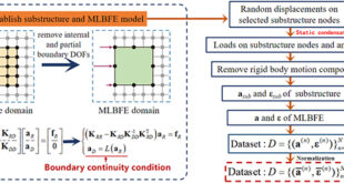 Physically-Informed Machine Learning Elements for Efficient and Transparent Structural Analysis - Advances in Engineering